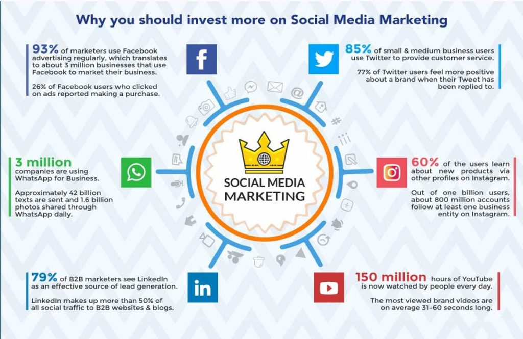 Growth of social media users and business opportunities